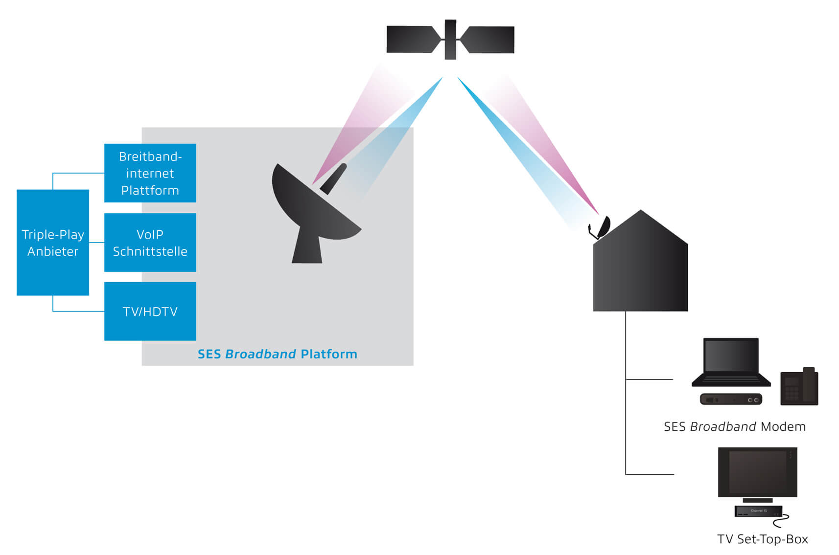 Internet via Sat Prinzip